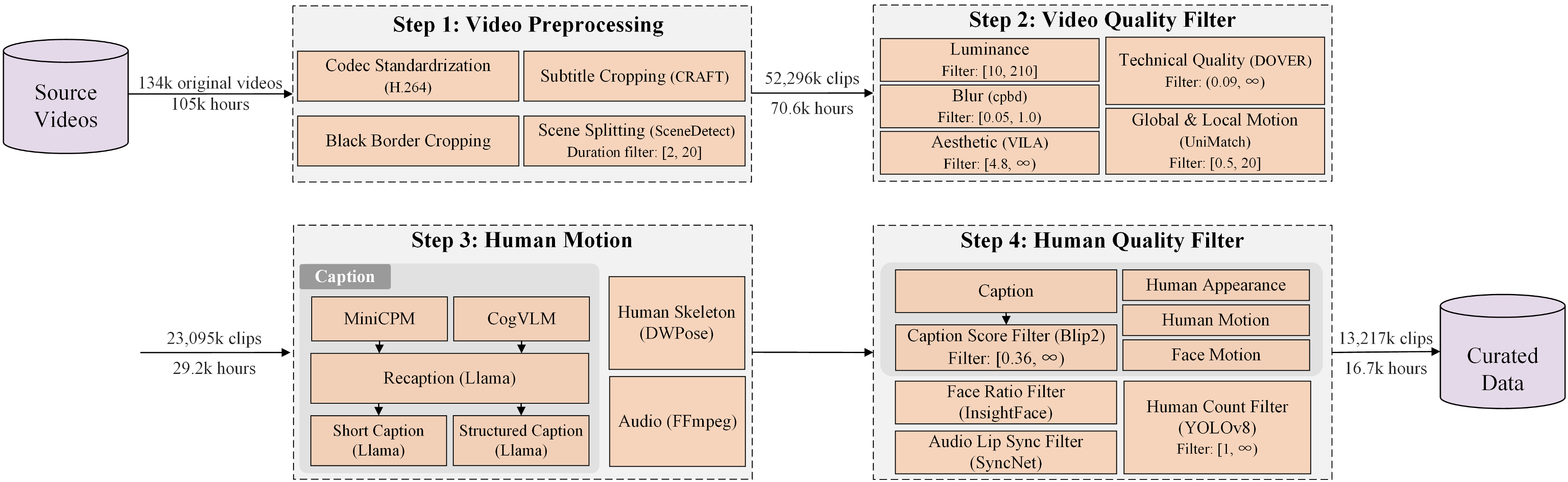 OpenHumanVid paper pipeline figure